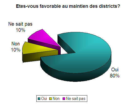 Résultat sondage