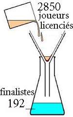 Les éliminatoires = un filtrage? Les éliminatoires = un filtrage?