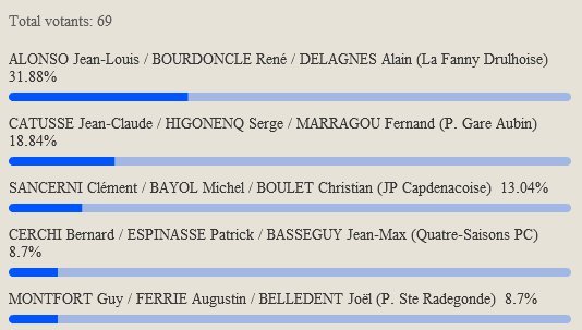 Championnat de l'Aveyron Triplette vétéran 28me (màj19/06)