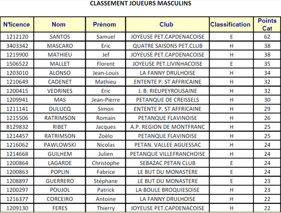 Classement des joueurs(euses) (maj20/11)