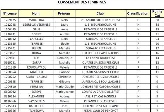 Classement des joueurs(euses) (maj20/11)