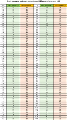 Classements 2026 des joueuses et joueurs Aveyronnais