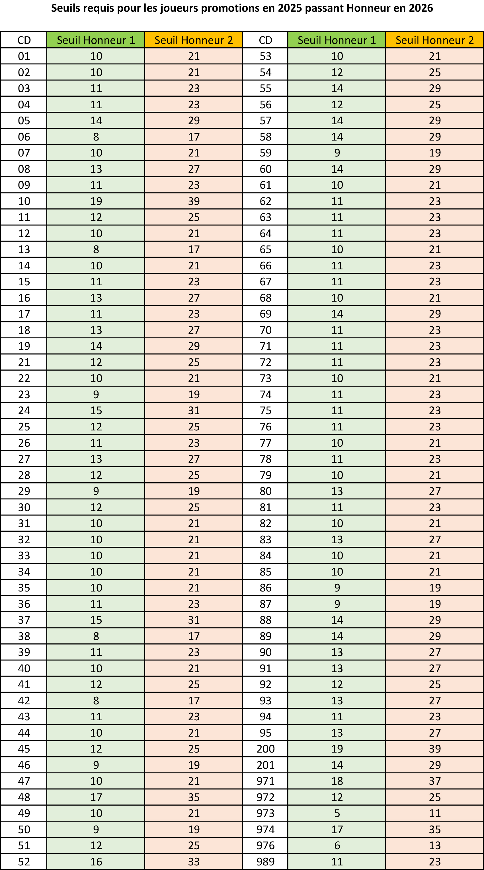 Classements 2026 des joueuses et joueurs Aveyronnais